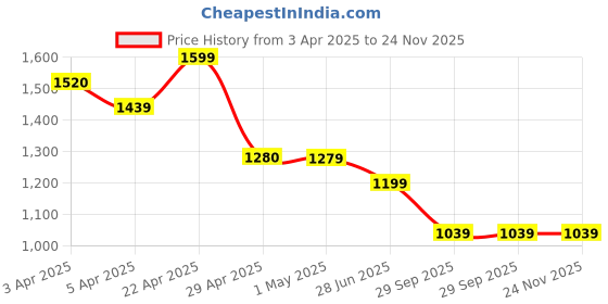 tatacliq.com Fame Forever By Lifestyle Beige Cotton Regular Fit Jacket fame forever by lifestyle Price History Graph from 3 Apr 2025 to 24 Nov 2025