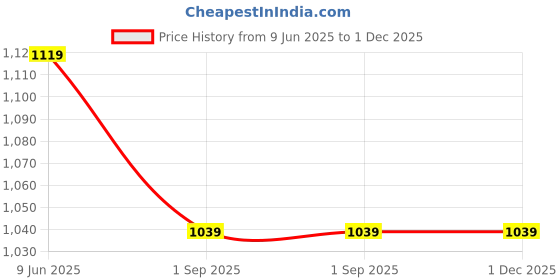 tatacliq.com Fame Forever By Lifestyle Beige Cotton Regular Fit Jacket fame forever by lifestyle Price History Graph from 9 Jun 2025 to 1 Dec 2025
