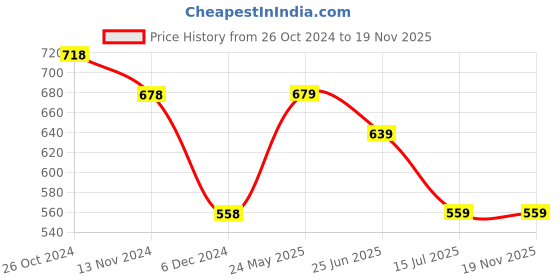 tatacliq.com Fame Forever by Lifestyle Beige Cotton Regular fit Print T-Shirt fame forever by lifestyle Price History Graph from 26 Oct 2024 to 19 Nov 2025