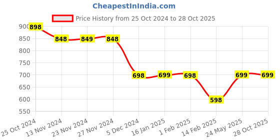 tatacliq.com Fame Forever by Lifestyle Beige Cotton Regular fit Print T-Shirt fame forever by lifestyle Price History Graph from 25 Oct 2024 to 28 Oct 2025