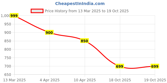 tatacliq.com Fame Forever by Lifestyle Beige Cotton Regular Fit Printed Shorts fame forever by lifestyle Price History Graph from 13 Mar 2025 to 18 Oct 2025
