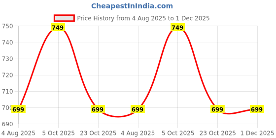 tatacliq.com Fame Forever by Lifestyle Beige Cotton Regular Fit Printed Shorts fame forever by lifestyle Price History Graph from 4 Aug 2025 to 30 Nov 2025
