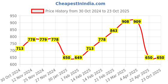 tatacliq.com Fame Forever by Lifestyle Beige Cotton Regular Fit Printed Sweatshirt fame forever by lifestyle Price History Graph from 30 Oct 2024 to 22 Oct 2025