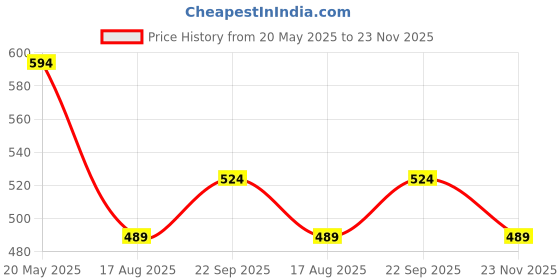 tatacliq.com Fame Forever by Lifestyle Beige Cotton Regular Fit Printed T-Shirt fame forever by lifestyle Price History Graph from 20 May 2025 to 23 Nov 2025