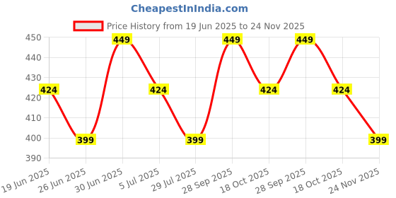 tatacliq.com Fame Forever By Lifestyle Beige Cotton Regular Fit Printed T-Shirt fame forever by lifestyle Price History Graph from 19 Jun 2025 to 24 Nov 2025