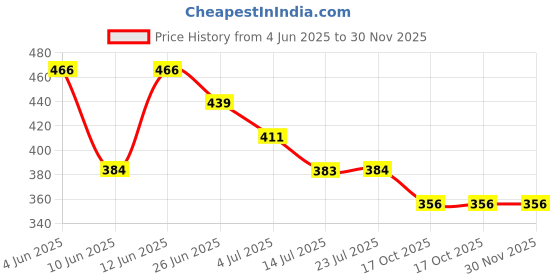 tatacliq.com Fame Forever By Lifestyle Beige Cotton Regular Fit Printed Trackpants fame forever by lifestyle Price History Graph from 4 Jun 2025 to 29 Nov 2025