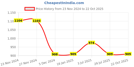 tatacliq.com Fame Forever By Lifestyle Beige Cotton Regular Fit Self Pattern Polo T-Shirt fame forever by lifestyle Price History Graph from 23 Nov 2024 to 22 Oct 2025