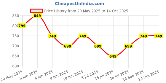 tatacliq.com Fame Forever By Lifestyle Beige Cotton Regular Fit Self Pattern Shorts fame forever by lifestyle Price History Graph from 20 May 2025 to 13 Oct 2025