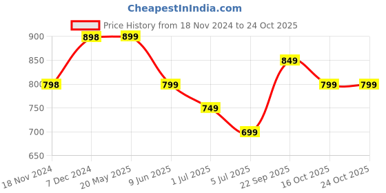 tatacliq.com Fame Forever by Lifestyle Beige Cotton Regular Fit Shorts fame forever by lifestyle Price History Graph from 18 Nov 2024 to 24 Oct 2025