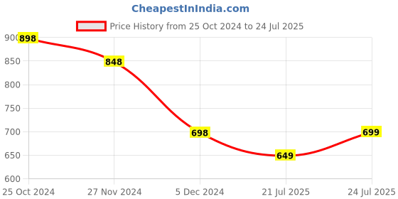tatacliq.com Fame Forever By Lifestyle Beige Cotton Regular Fit Shorts fame forever by lifestyle Price History Graph from 25 Oct 2024 to 24 Jul 2025