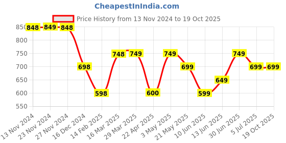 tatacliq.com Fame Forever By Lifestyle Beige Cotton Regular Fit Shorts fame forever by lifestyle Price History Graph from 13 Nov 2024 to 18 Oct 2025
