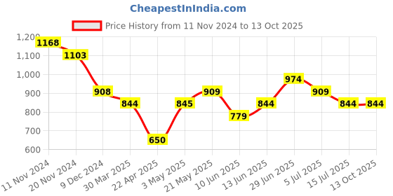 tatacliq.com Fame Forever By Lifestyle Beige Cotton Regular Fit Sweatshirt fame forever by lifestyle Price History Graph from 11 Nov 2024 to 12 Oct 2025