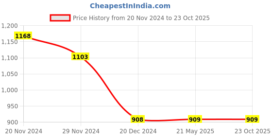 tatacliq.com Fame Forever By Lifestyle Beige Cotton Regular Fit T-Shirt fame forever by lifestyle Price History Graph from 20 Nov 2024 to 23 Oct 2025