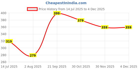 tatacliq.com Fame Forever By Lifestyle Beige Cotton Regular Fit T-Shirt fame forever by lifestyle Price History Graph from 14 Jul 2025 to 3 Dec 2025