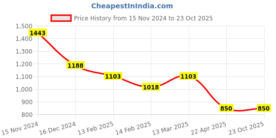 tatacliq.com Fame Forever By Lifestyle Beige Cotton Regular Fit Texture Cargo Shorts fame forever by lifestyle Price History Graph from 15 Nov 2024 to 22 Oct 2025