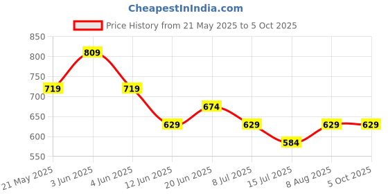 tatacliq.com Fame Forever By Lifestyle Beige Cotton Regular Fit Top fame forever by lifestyle Price History Graph from 21 May 2025 to 4 Oct 2025