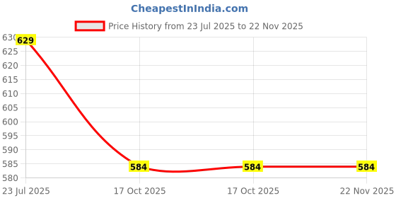tatacliq.com Fame Forever By Lifestyle Beige Cotton Regular Fit Top fame forever by lifestyle Price History Graph from 23 Jul 2025 to 22 Nov 2025