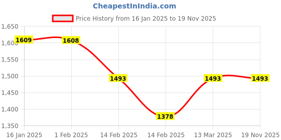 tatacliq.com Fame Forever By Lifestyle Beige Cotton Regular Fit Trackpants fame forever by lifestyle Price History Graph from 16 Jan 2025 to 18 Nov 2025
