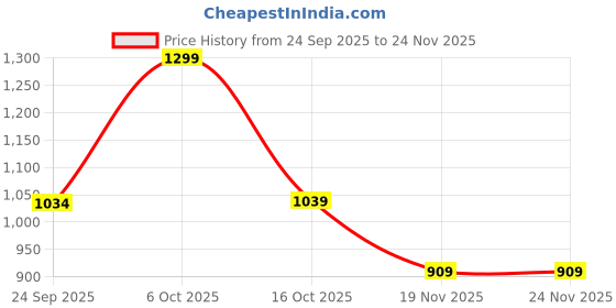 tatacliq.com Fame Forever By Lifestyle Beige Cotton Regular Fit Trousers fame forever by lifestyle Price History Graph from 24 Sep 2025 to 23 Nov 2025