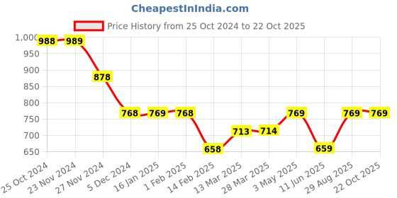tatacliq.com Fame Forever by Lifestyle Beige Cotton Shirt fame forever by lifestyle Price History Graph from 25 Oct 2024 to 21 Oct 2025
