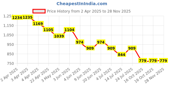 tatacliq.com Fame Forever by Lifestyle Beige Cotton Solid Pants fame forever by lifestyle Price History Graph from 2 Apr 2025 to 28 Nov 2025