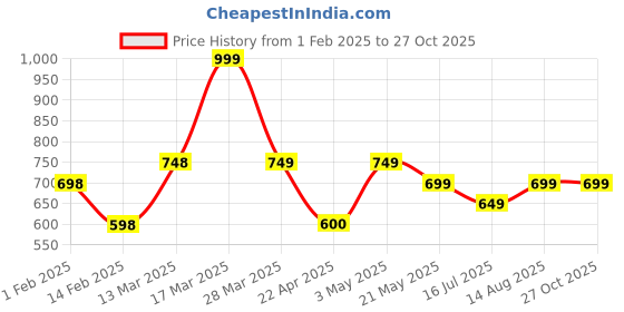 tatacliq.com Fame Forever By Lifestyle Beige Loose Fit Printed Polo T-Shirt fame forever by lifestyle Price History Graph from 1 Feb 2025 to 27 Oct 2025