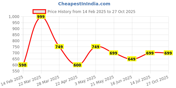 tatacliq.com Fame Forever By Lifestyle Beige Loose Fit Printed T-Shirt fame forever by lifestyle Price History Graph from 14 Feb 2025 to 27 Oct 2025