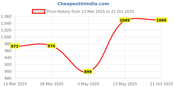 tatacliq.com Fame Forever by Lifestyle Beige Plain Shirt fame forever by lifestyle Price History Graph from 13 Mar 2025 to 21 Oct 2025
