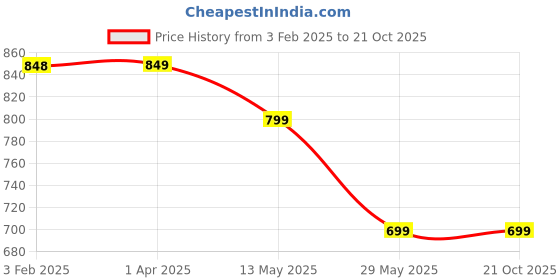 tatacliq.com Fame Forever by Lifestyle Beige Plain Top fame forever by lifestyle Price History Graph from 3 Feb 2025 to 19 Oct 2025