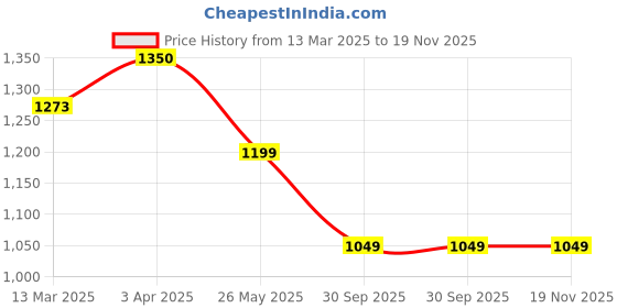 tatacliq.com Fame Forever by Lifestyle Beige Print Dress fame forever by lifestyle Price History Graph from 13 Mar 2025 to 18 Nov 2025