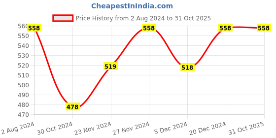 tatacliq.com Fame Forever by Lifestyle Beige Printed A-Line Dress fame forever by lifestyle Price History Graph from 2 Aug 2024 to 29 Oct 2025