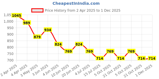 tatacliq.com Fame Forever by Lifestyle Beige Printed Top fame forever by lifestyle Price History Graph from 2 Apr 2025 to 1 Dec 2025