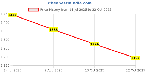 tatacliq.com Fame Forever By Lifestyle Beige Regular Fit Cargo Shorts fame forever by lifestyle Price History Graph from 14 Jul 2025 to 22 Oct 2025