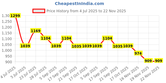 tatacliq.com Fame Forever By Lifestyle Beige Regular Fit Embroidered Shorts fame forever by lifestyle Price History Graph from 4 Jul 2025 to 22 Nov 2025
