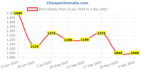 tatacliq.com Fame Forever By Lifestyle Beige Regular Fit Embroidered Top fame forever by lifestyle Price History Graph from 13 Jun 2025 to 3 Dec 2025