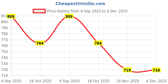 tatacliq.com Fame Forever By Lifestyle Beige Regular Fit Embroidered Top fame forever by lifestyle Price History Graph from 4 Sep 2025 to 4 Dec 2025