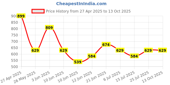 tatacliq.com Fame Forever by Lifestyle Beige Regular Fit Pants fame forever by lifestyle Price History Graph from 27 Apr 2025 to 13 Oct 2025