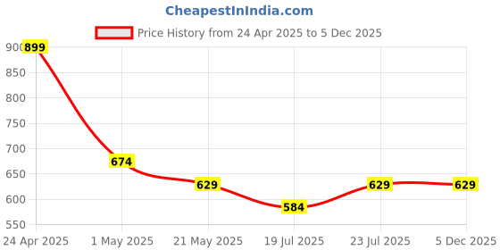 tatacliq.com Fame Forever by Lifestyle Beige Regular Fit Pants fame forever by lifestyle Price History Graph from 24 Apr 2025 to 4 Dec 2025
