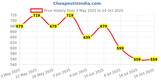 tatacliq.com Fame Forever by Lifestyle Beige Regular Fit Polo T-Shirt fame forever by lifestyle Price History Graph from 3 May 2025 to 24 Oct 2025