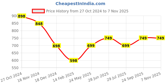 tatacliq.com Fame Forever by Lifestyle Beige Regular Fit Printed Crew T-Shirt fame forever by lifestyle Price History Graph from 27 Oct 2024 to 6 Nov 2025