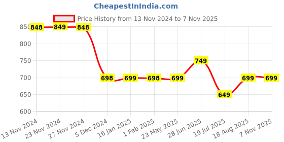 tatacliq.com Fame Forever by Lifestyle Beige Regular Fit Printed Crew T-Shirt fame forever by lifestyle Price History Graph from 13 Nov 2024 to 7 Nov 2025