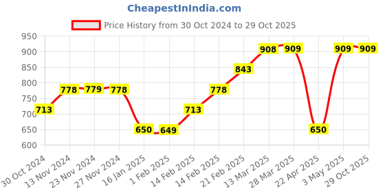 tatacliq.com Fame Forever by Lifestyle Beige Regular Fit Printed Shirt fame forever by lifestyle Price History Graph from 30 Oct 2024 to 28 Oct 2025