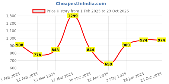 tatacliq.com Fame Forever By Lifestyle Beige Regular Fit Printed Shirt fame forever by lifestyle Price History Graph from 1 Feb 2025 to 23 Oct 2025