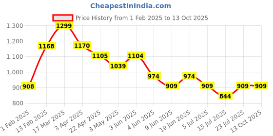 tatacliq.com Fame Forever By Lifestyle Beige Regular Fit Printed Shorts fame forever by lifestyle Price History Graph from 1 Feb 2025 to 13 Oct 2025