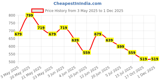 tatacliq.com Fame Forever By Lifestyle Beige Regular Fit Printed Shorts fame forever by lifestyle Price History Graph from 3 May 2025 to 30 Nov 2025