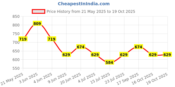 tatacliq.com Fame Forever By Lifestyle Beige Regular Fit Printed Sports T-Shirts fame forever by lifestyle Price History Graph from 21 May 2025 to 18 Oct 2025
