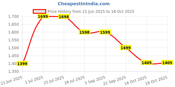 tatacliq.com Fame Forever by Lifestyle Beige Regular Fit Printed Sweatshirt fame forever by lifestyle Price History Graph from 21 Jun 2025 to 18 Oct 2025