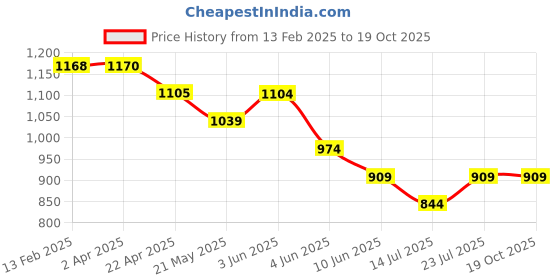 tatacliq.com Fame Forever By Lifestyle Beige Regular Fit Printed Sweatshirt fame forever by lifestyle Price History Graph from 13 Feb 2025 to 18 Oct 2025