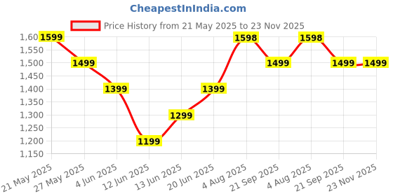 tatacliq.com Fame Forever by Lifestyle Beige Regular Fit Printed Sweatshirt fame forever by lifestyle Price History Graph from 21 May 2025 to 22 Nov 2025