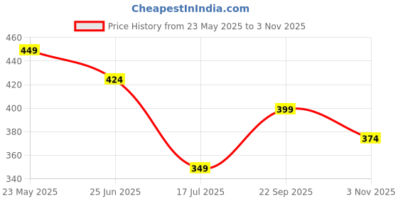 tatacliq.com Fame Forever By Lifestyle Beige Regular Fit Printed T-Shirt fame forever by lifestyle Price History Graph from 23 May 2025 to 3 Nov 2025